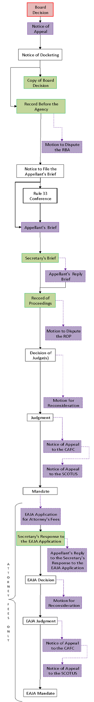 Court Process